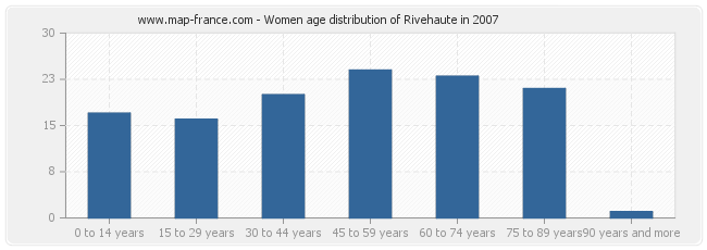 Women age distribution of Rivehaute in 2007