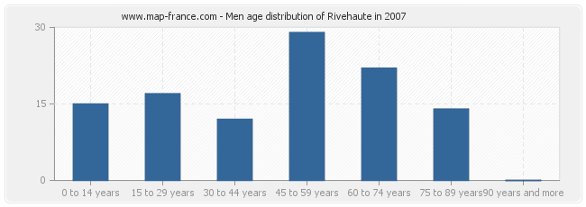Men age distribution of Rivehaute in 2007