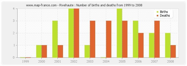Rivehaute : Number of births and deaths from 1999 to 2008