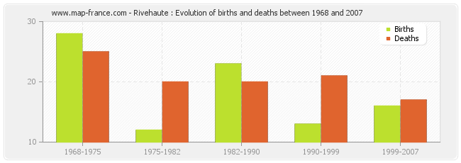 Rivehaute : Evolution of births and deaths between 1968 and 2007