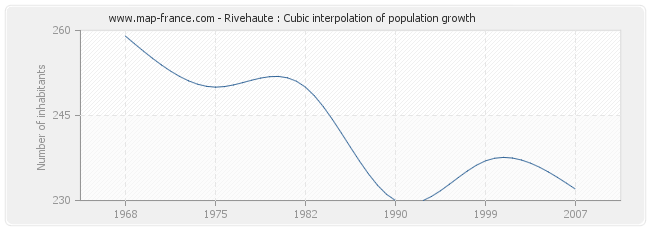 Rivehaute : Cubic interpolation of population growth