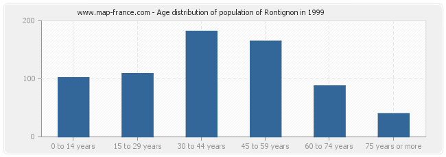Age distribution of population of Rontignon in 1999