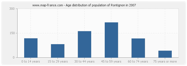 Age distribution of population of Rontignon in 2007
