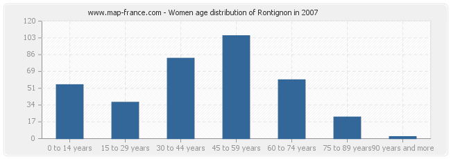 Women age distribution of Rontignon in 2007