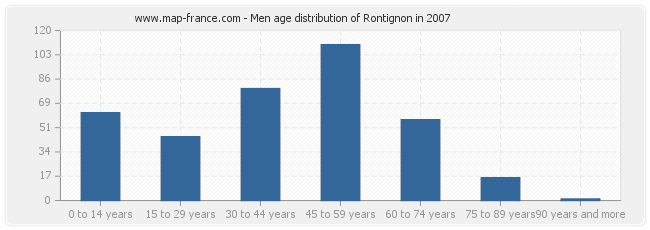 Men age distribution of Rontignon in 2007