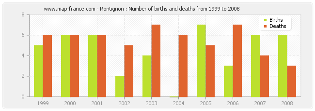 Rontignon : Number of births and deaths from 1999 to 2008