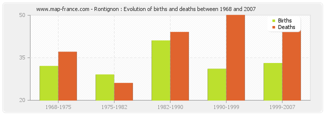Rontignon : Evolution of births and deaths between 1968 and 2007
