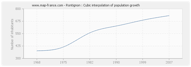 Rontignon : Cubic interpolation of population growth