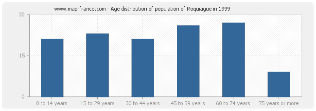 Age distribution of population of Roquiague in 1999