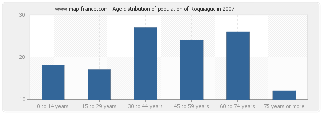 Age distribution of population of Roquiague in 2007