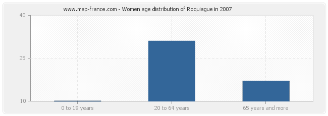 Women age distribution of Roquiague in 2007
