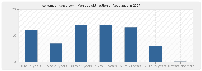 Men age distribution of Roquiague in 2007