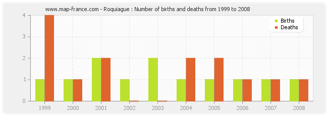 Roquiague : Number of births and deaths from 1999 to 2008