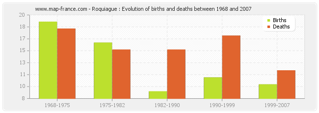 Roquiague : Evolution of births and deaths between 1968 and 2007