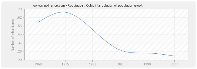 Roquiague : Cubic interpolation of population growth