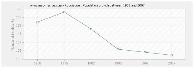 Population Roquiague