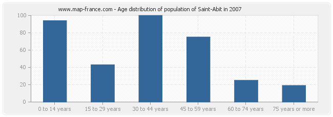 Age distribution of population of Saint-Abit in 2007