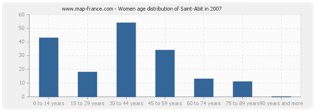 Women age distribution of Saint-Abit in 2007