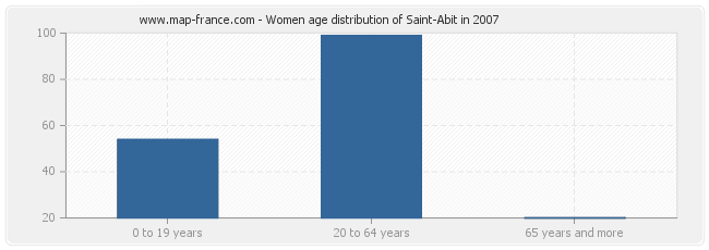 Women age distribution of Saint-Abit in 2007