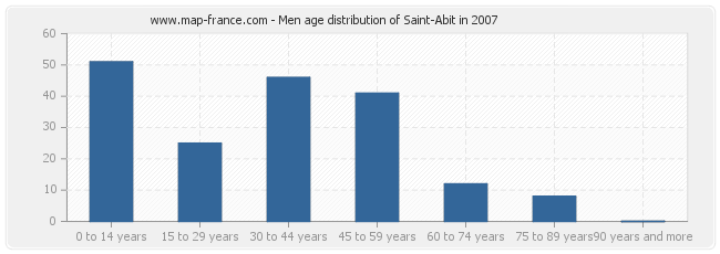 Men age distribution of Saint-Abit in 2007