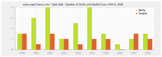 Saint-Abit : Number of births and deaths from 1999 to 2008