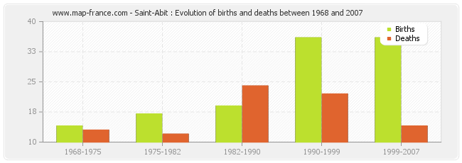 Saint-Abit : Evolution of births and deaths between 1968 and 2007