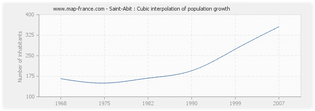 Saint-Abit : Cubic interpolation of population growth