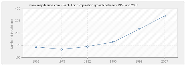 Population Saint-Abit