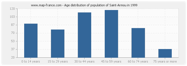 Age distribution of population of Saint-Armou in 1999