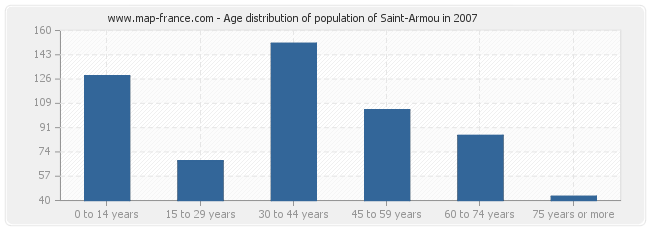 Age distribution of population of Saint-Armou in 2007