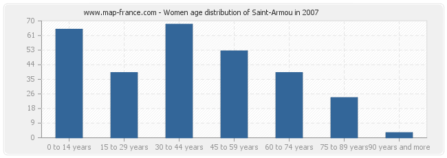 Women age distribution of Saint-Armou in 2007