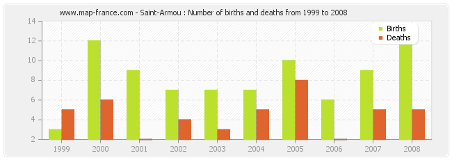 Saint-Armou : Number of births and deaths from 1999 to 2008