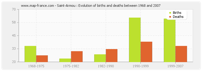 Saint-Armou : Evolution of births and deaths between 1968 and 2007