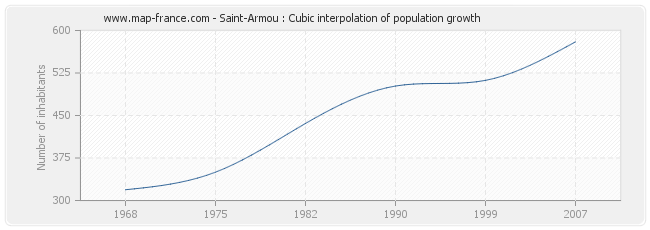 Saint-Armou : Cubic interpolation of population growth