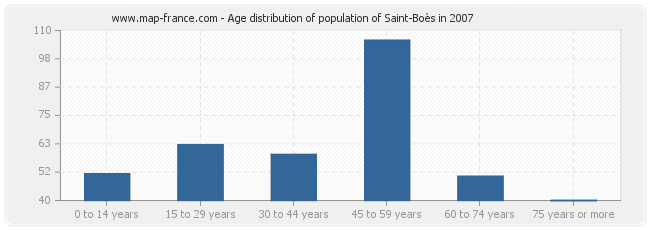 Age distribution of population of Saint-Boès in 2007