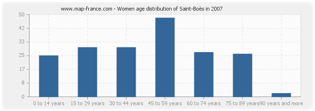 Women age distribution of Saint-Boès in 2007