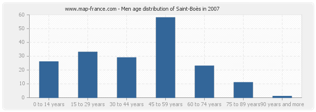 Men age distribution of Saint-Boès in 2007