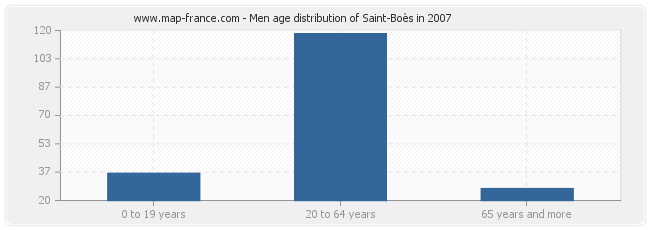 Men age distribution of Saint-Boès in 2007