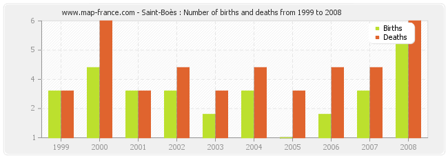 Saint-Boès : Number of births and deaths from 1999 to 2008