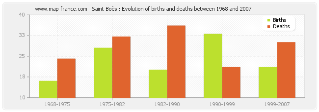 Saint-Boès : Evolution of births and deaths between 1968 and 2007