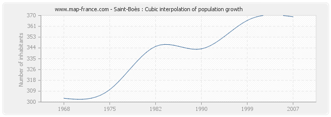 Saint-Boès : Cubic interpolation of population growth