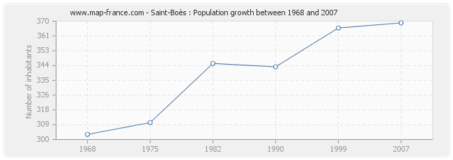 Population Saint-Boès