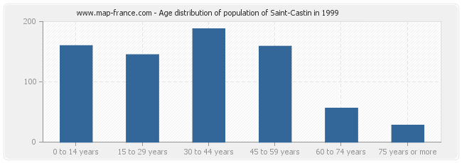 Age distribution of population of Saint-Castin in 1999