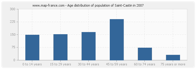 Age distribution of population of Saint-Castin in 2007