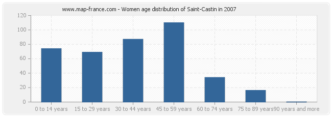 Women age distribution of Saint-Castin in 2007