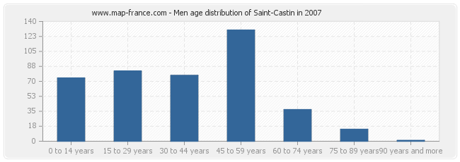Men age distribution of Saint-Castin in 2007