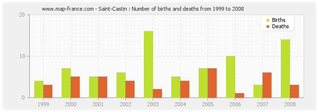 Saint-Castin : Number of births and deaths from 1999 to 2008