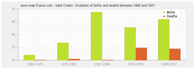 Saint-Castin : Evolution of births and deaths between 1968 and 2007