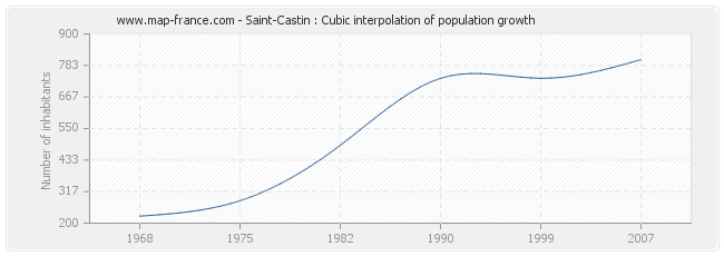 Saint-Castin : Cubic interpolation of population growth