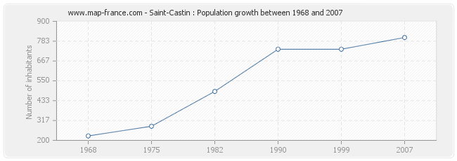 Population Saint-Castin